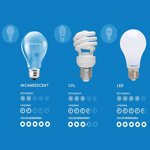 Comparison between bulbs - incandescent, CFL and LED