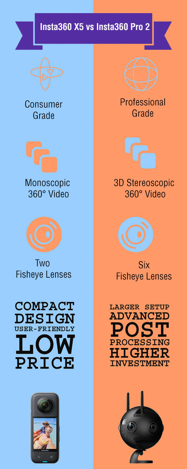 Comparison between Insta360 X5 and Insta360 Pro 2