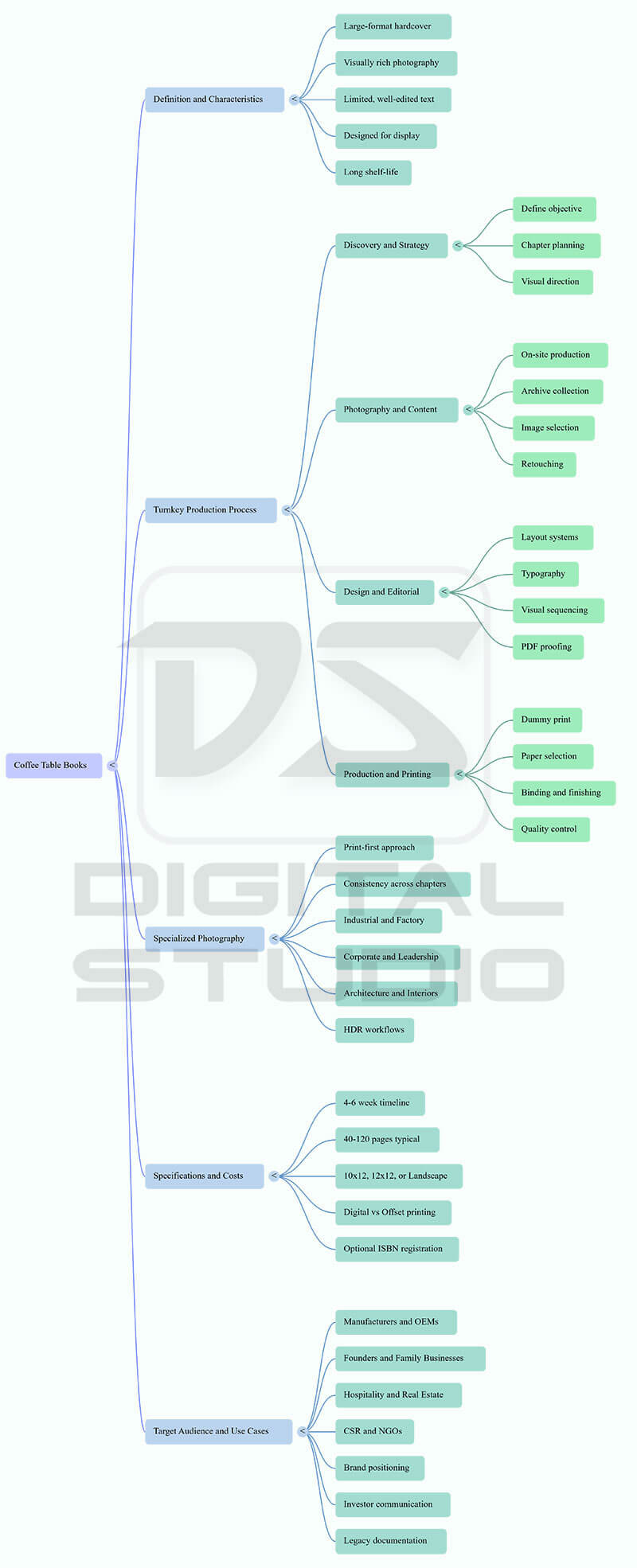 A comprehensive mind map outlining the end-to-end coffee table book design process, including photography workflows, editorial layout, and premium printing specifications