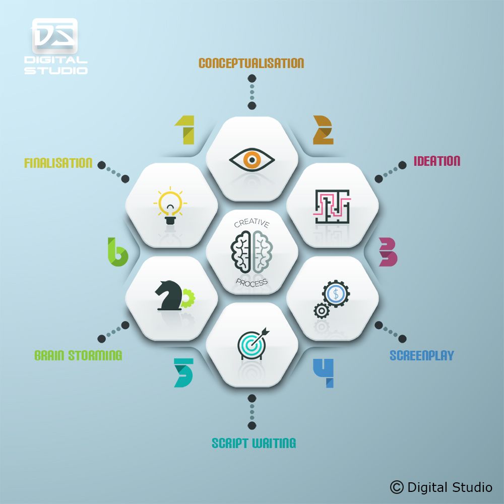 Infographic of points for pre-production of corporate videos