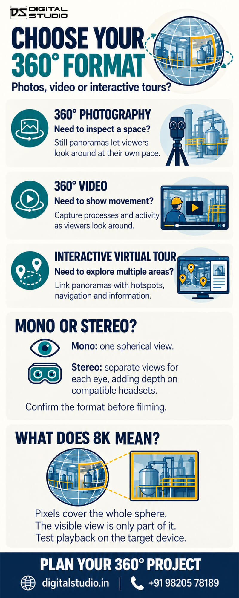 Comparison of 360° photography, video and interactive virtual tours, with explanations of mono versus stereo and 8K spherical resolution.