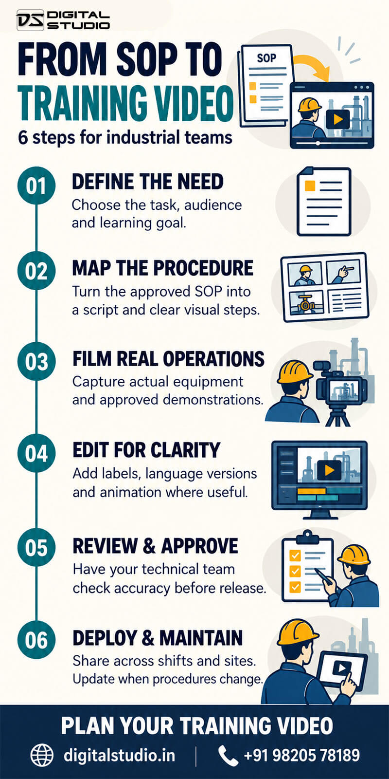 Six steps to turn SOPs into industrial training videos: define needs, map procedures, film, edit, review, and deploy.