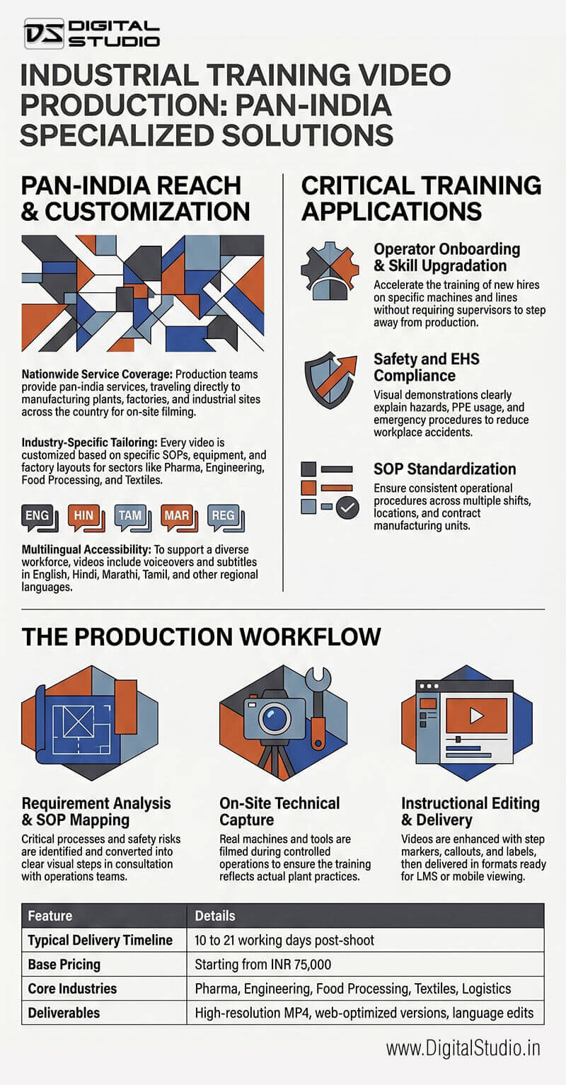 Industrial training video production India: SOP, EHS, and multilingual solutions by Digital Studio.